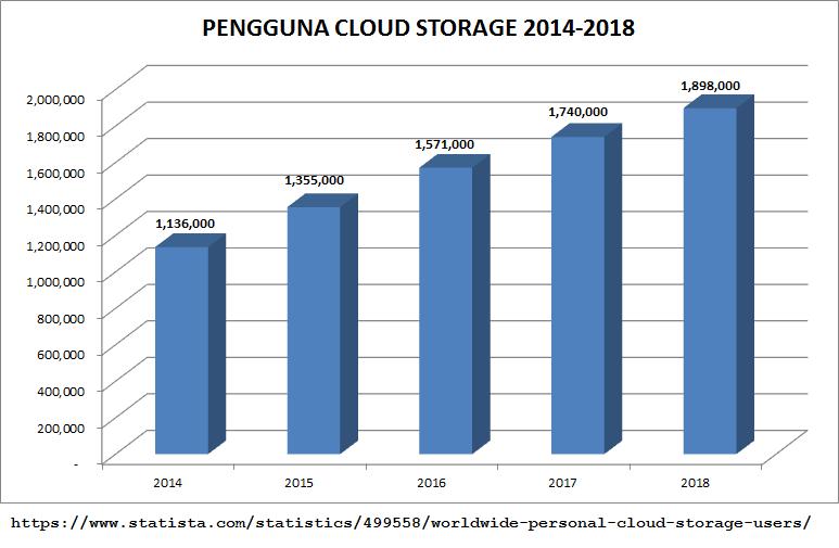 Cloud Storage 2016